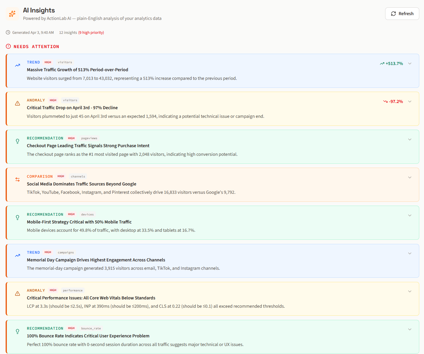AI-powered insights showing critical alerts, recommendations, and traffic trends