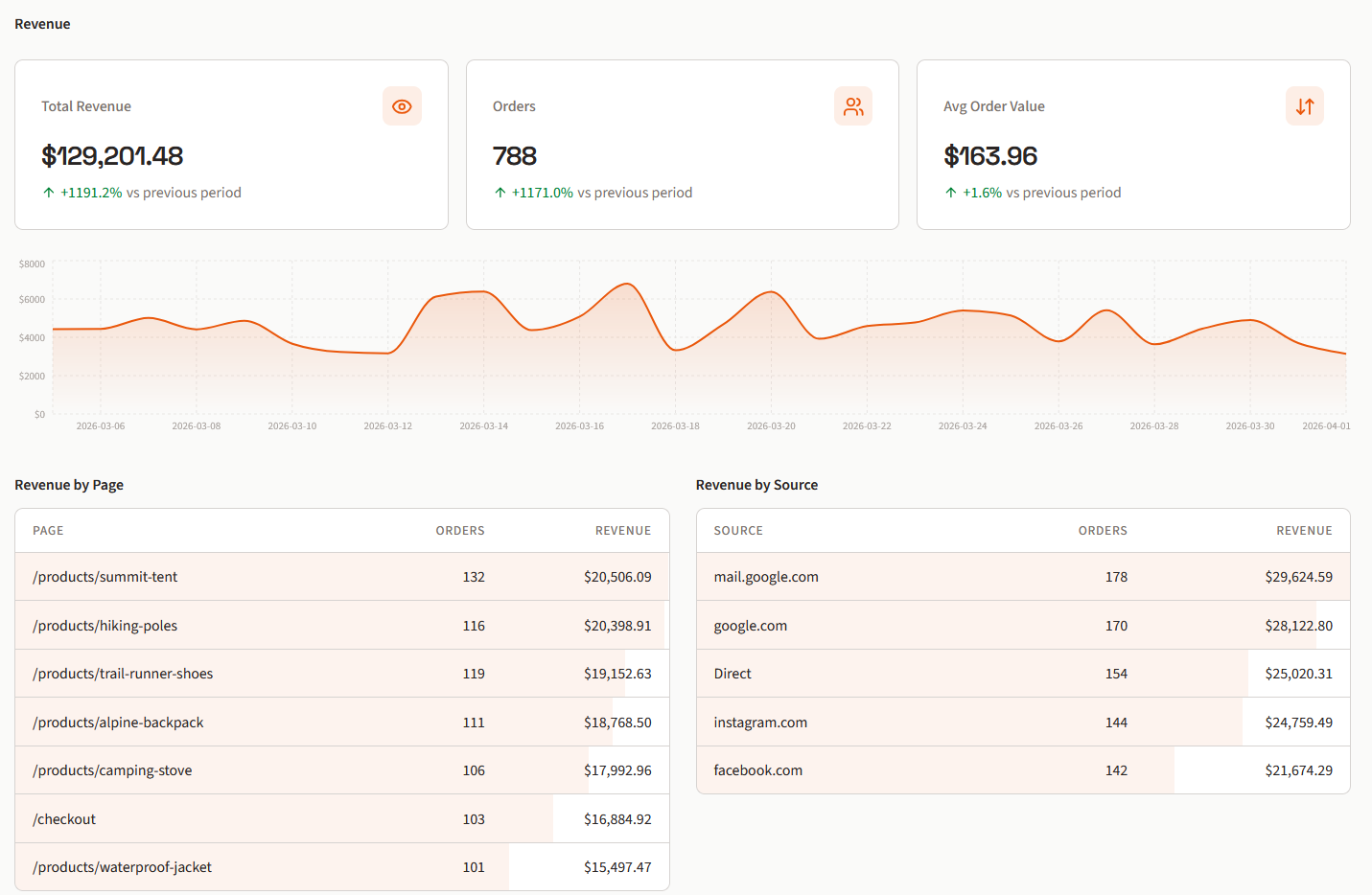 Revenue dashboard showing total revenue, orders, and average order value with trend chart