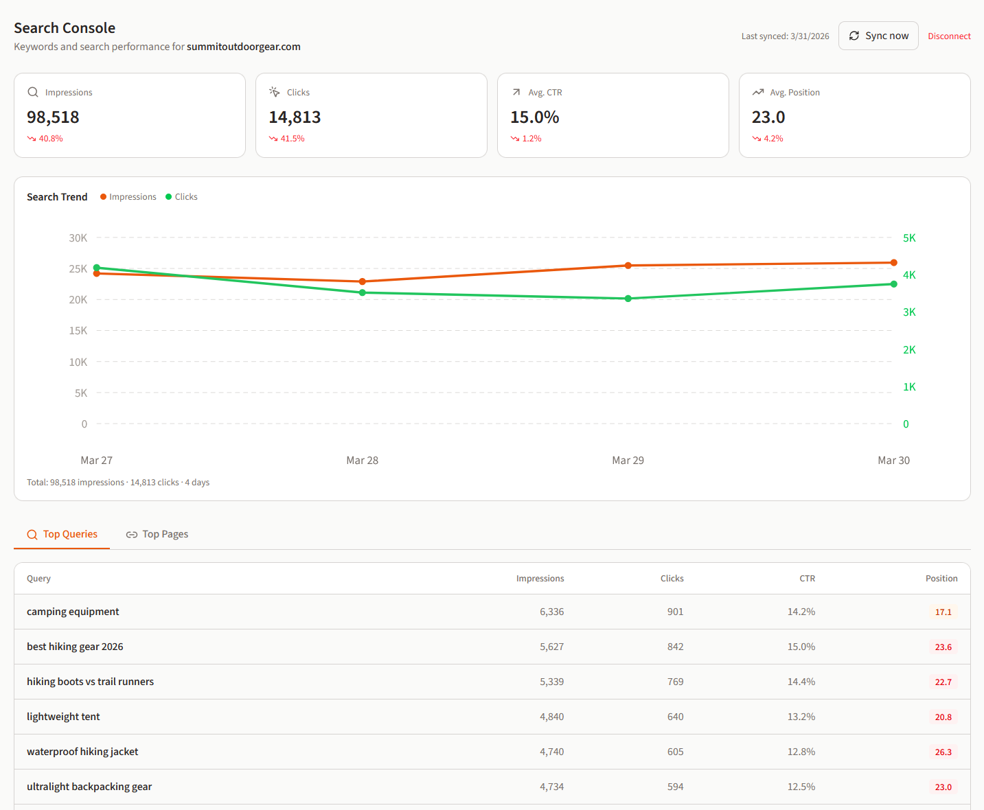 Google Search Console integration showing keywords, impressions, and rankings