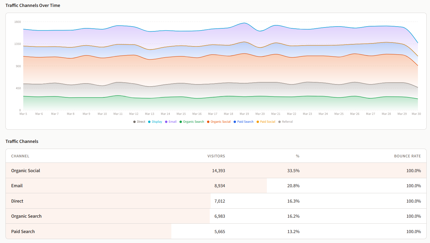 Traffic channels over time chart with channel breakdown table