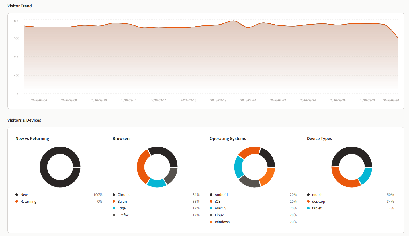 Visitor trend chart with browser, OS, and device type breakdowns
