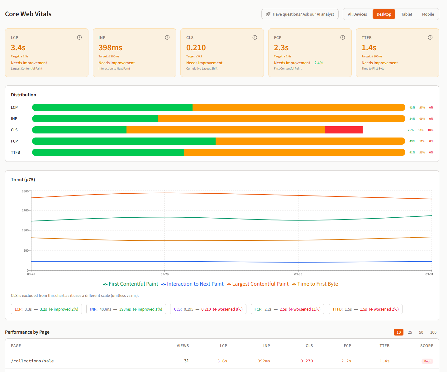 Core Web Vitals dashboard with scores, distribution bars, and trend chart